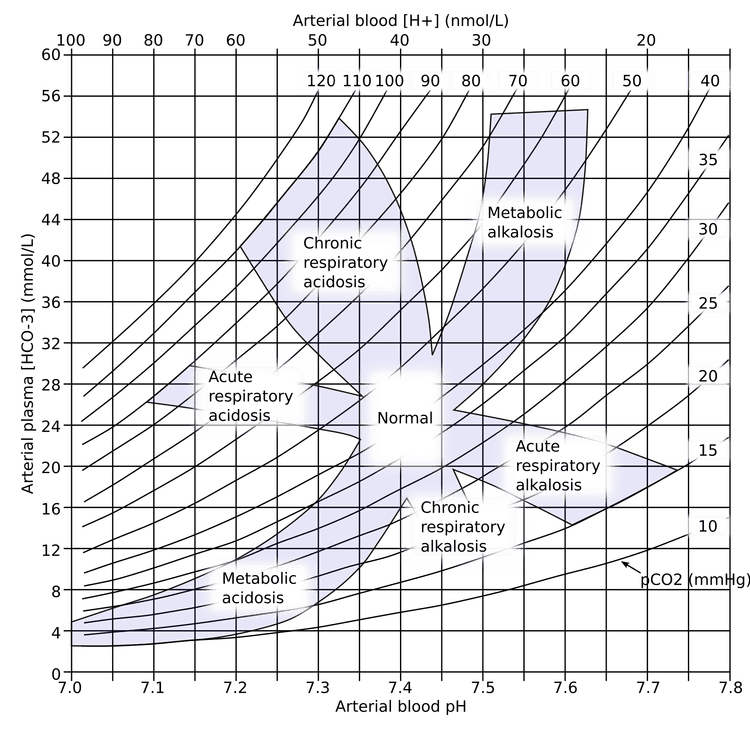 Syra-basnomogram med pH, koldioxidtryck och bikarbonatkoncentration.