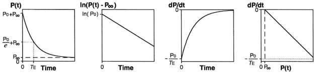 Exponential anpassning av vänsterkammartryck under isovolumetrisk relaxation för beräkning av tau.