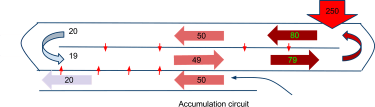 Princip för motströmsmultiplikation med en liten tvärgående skillnad och stor axial gradient