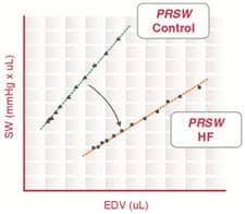 Relation mellan slagarbete och slutdiastolisk volym under varierad preload.