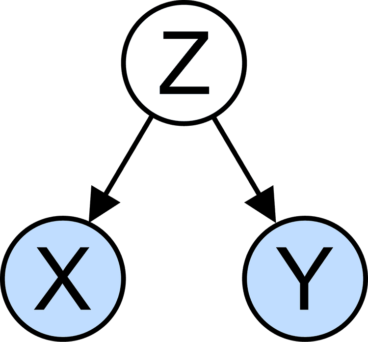 Kausalt diagram där Z är en gemensam orsak till exponeringen X och utfallet Y.