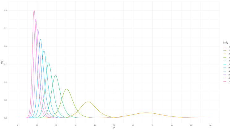 Kurvor från en enkel SIR-modell som visar andelen mottagliga, infektiösa och återhämtade vid olika grundläggande reproduktionstal.