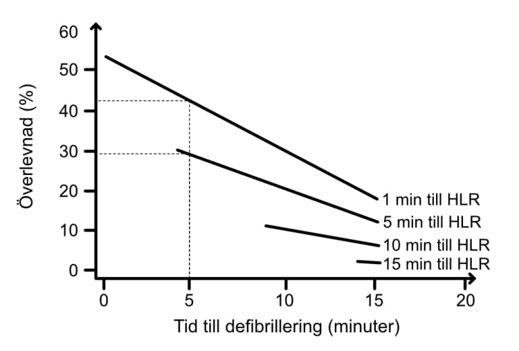 Överlevnad som en funktion av tid till HLR och tid till defibrillering.